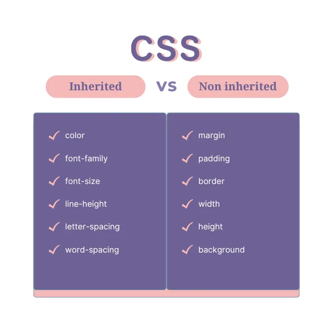 CSS inherited Vs non inherited properties