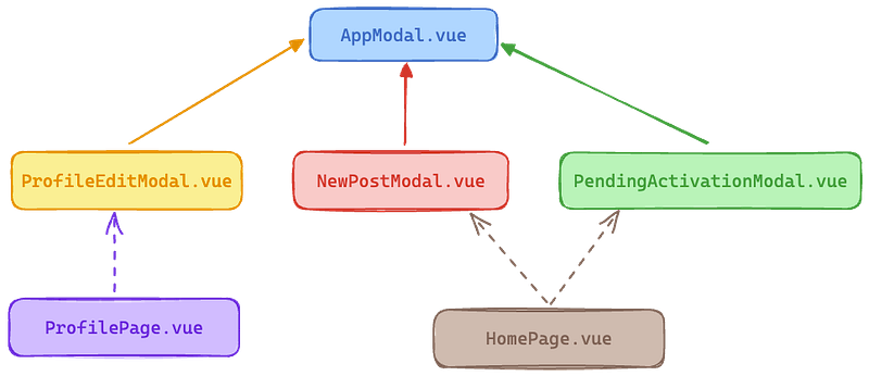 [Vue 3] Creating a Reusable Modal Component