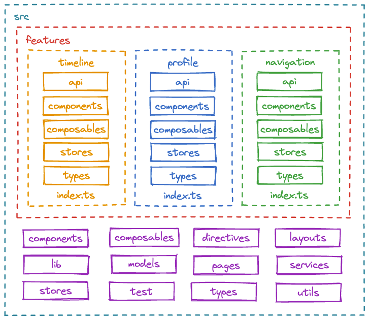 A Front-End Application Folder Structure that Makes Sense
