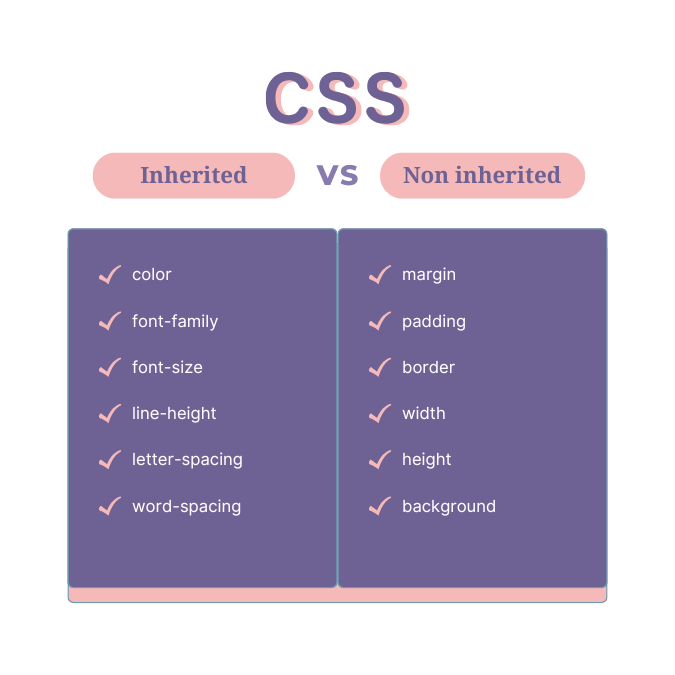 CSS inherited Vs non inherited properties