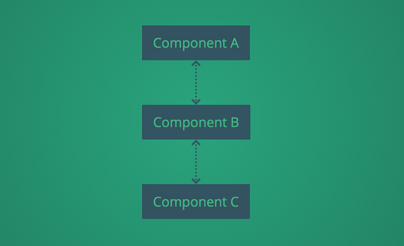 Component Communication and State Management in Vue.js
