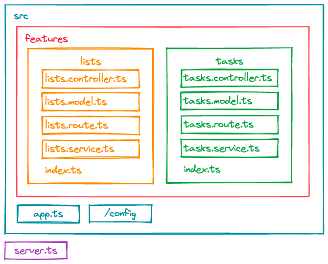Express + Mongo Application Architecture and Folder Structure