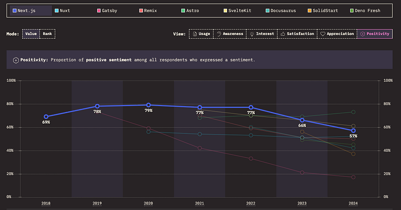 Next.js was great, until it wasn''t