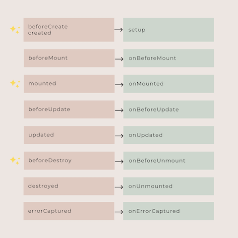 Refactoring a Component from Vue 2 Options API to Vue 3 Composition API
