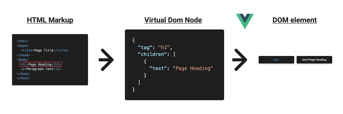 Vue Virtual Dom