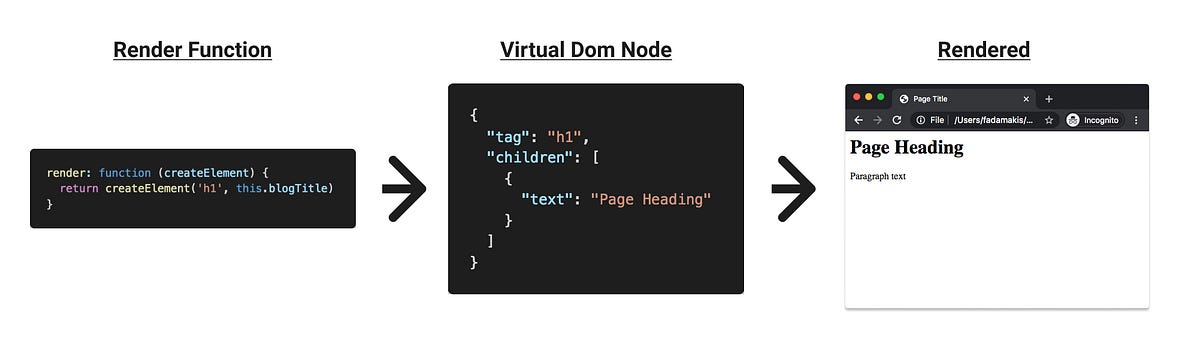 Vue Virtual Dom